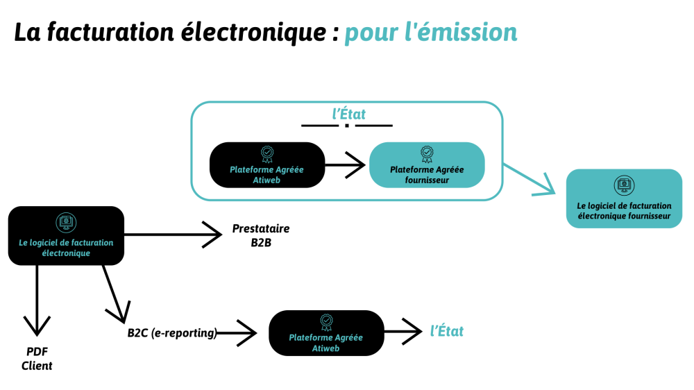&eacute;mission pour la facturation &eacute;lectronique